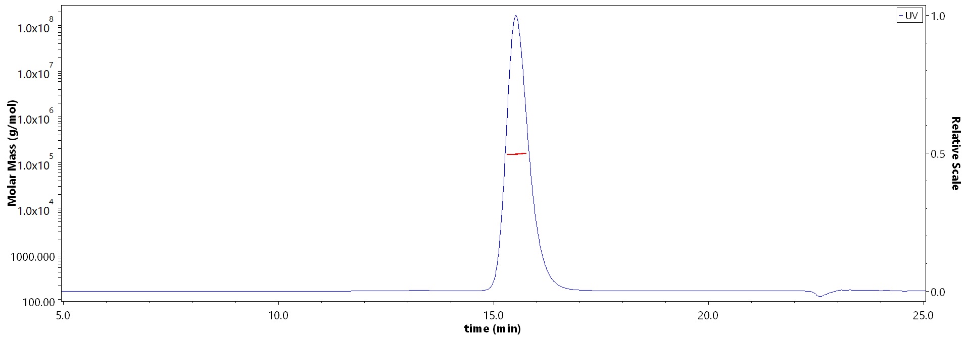 Hemagglutinin/HA (Influenza Virus) SEC-MALS