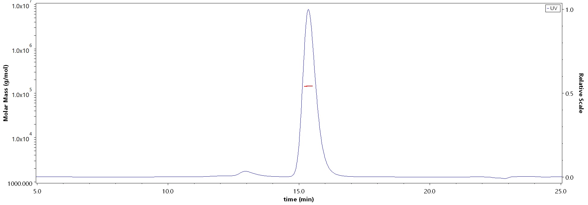 Hemagglutinin/HA (Influenza Virus) SEC-MALS