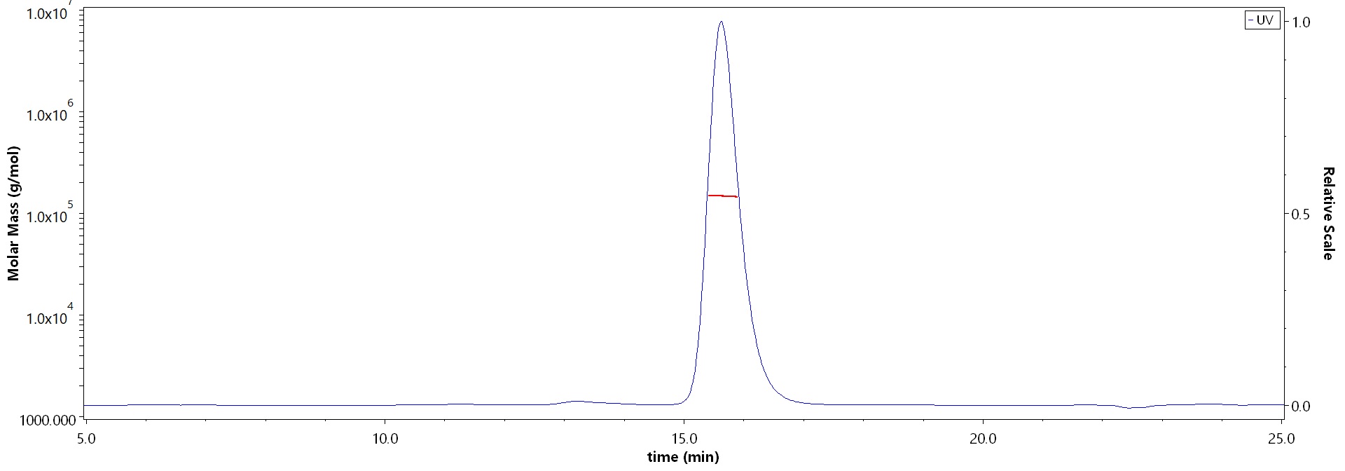 Hemagglutinin/HA (Influenza Virus) SEC-MALS