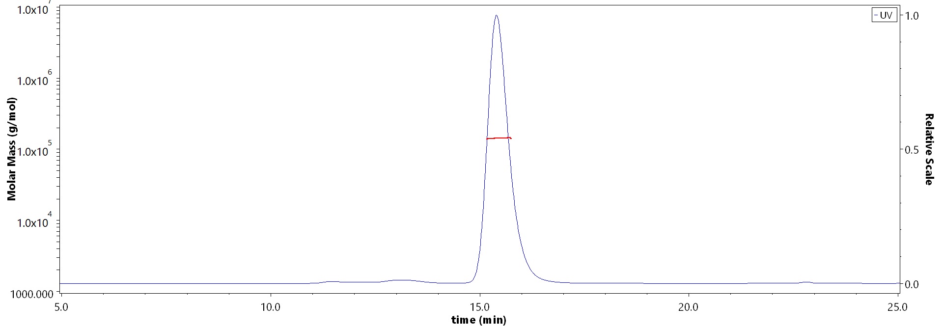 Hemagglutinin/HA (Influenza Virus) SEC-MALS