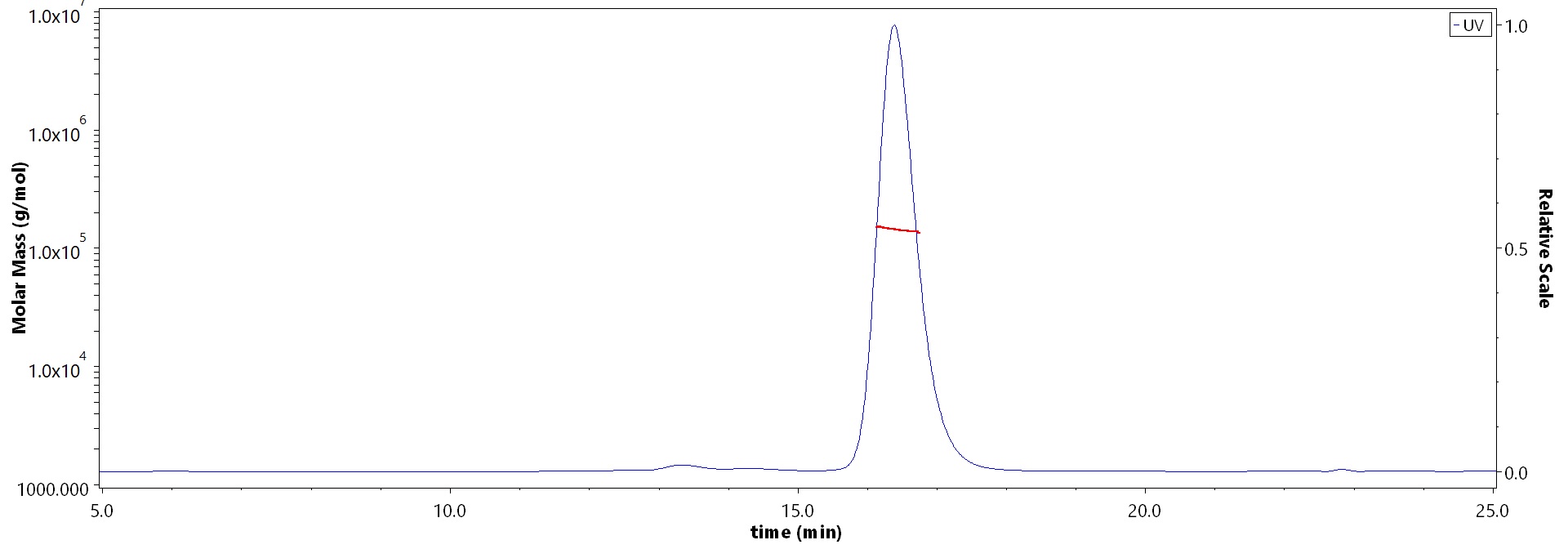 Hemagglutinin/HA (Influenza Virus) SEC-MALS