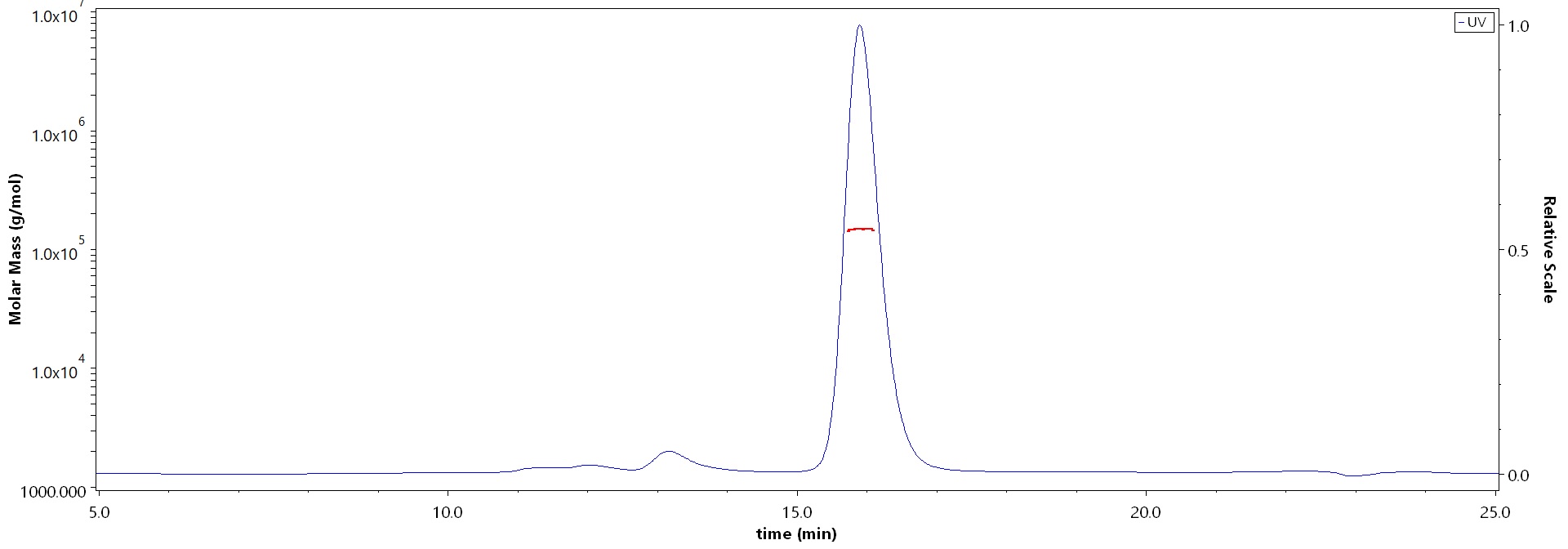 Hemagglutinin/HA (Influenza Virus) SEC-MALS