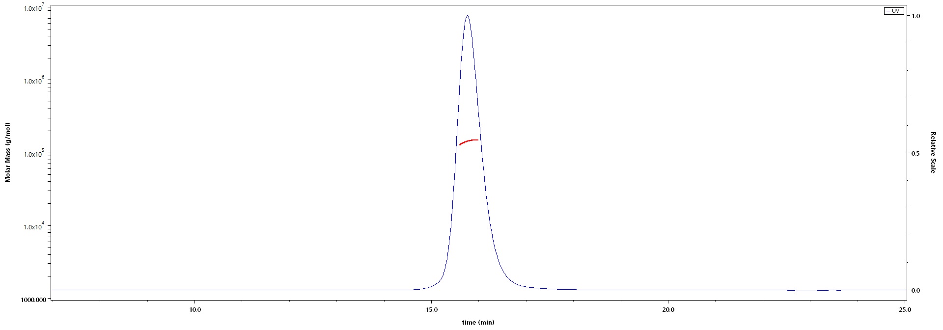 Hemagglutinin/HA (Influenza Virus) SEC-MALS