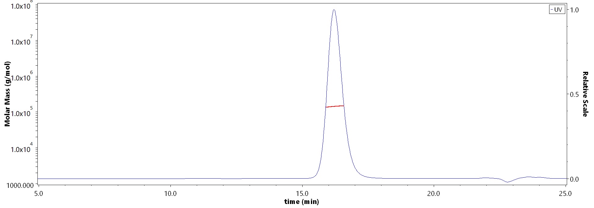 Glycoprotein G (HeV) SEC-MALS