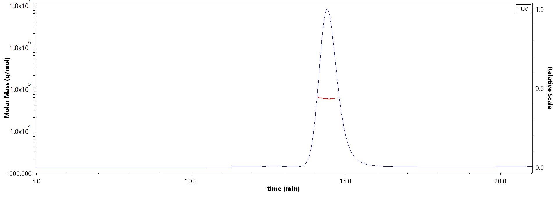 HLA-A*0201 & B2M & EBV EBNA3C (LLDFVRFMGV) SEC-MALS