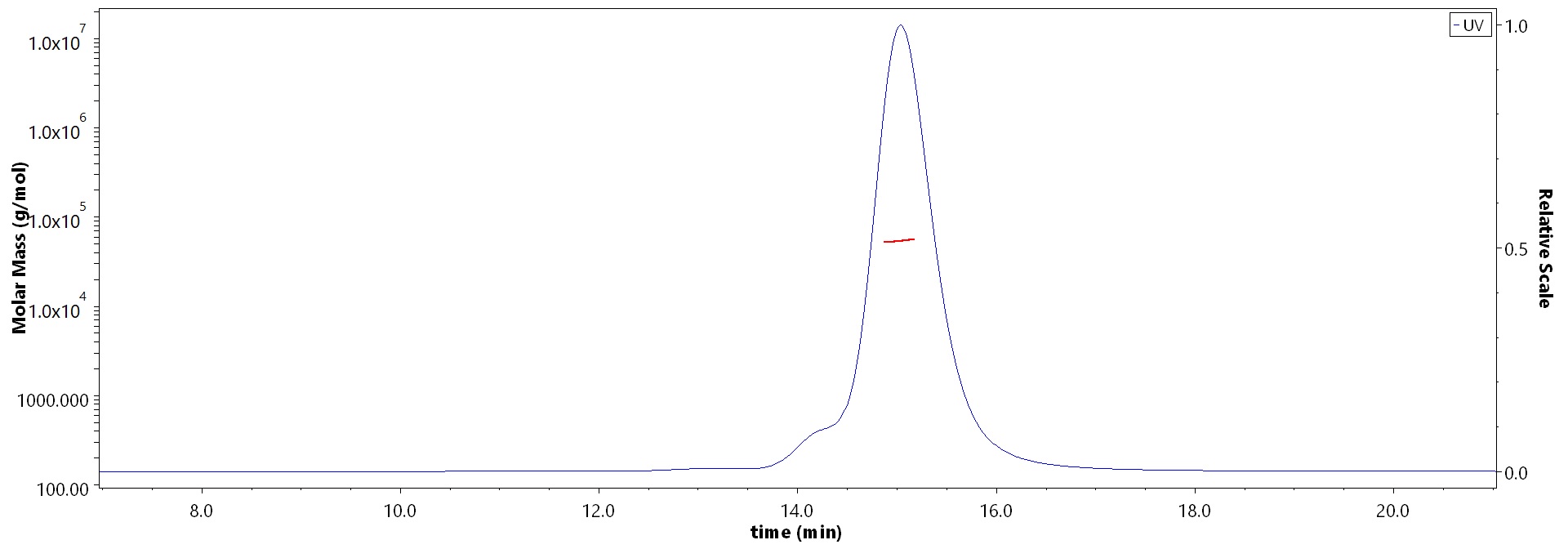 Chimeric HLA-A*0201 (H-2Kb α3) & B2M & GP100(YLEPGPVTA) SEC-MALS