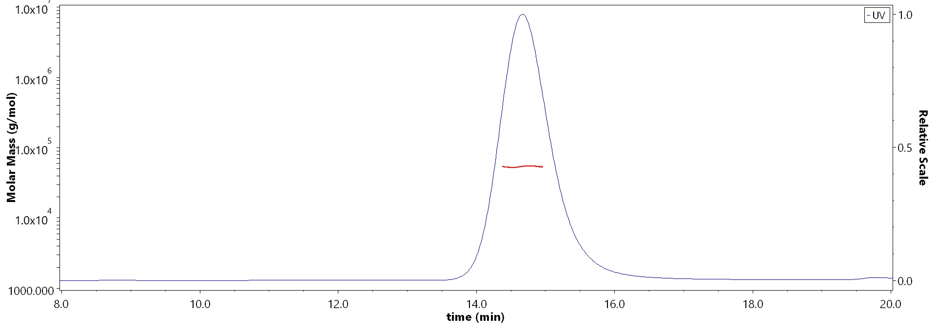 HLA-A*0201 & B2M & Vaccinia virus (LLSYYVVYV) SEC-MALS