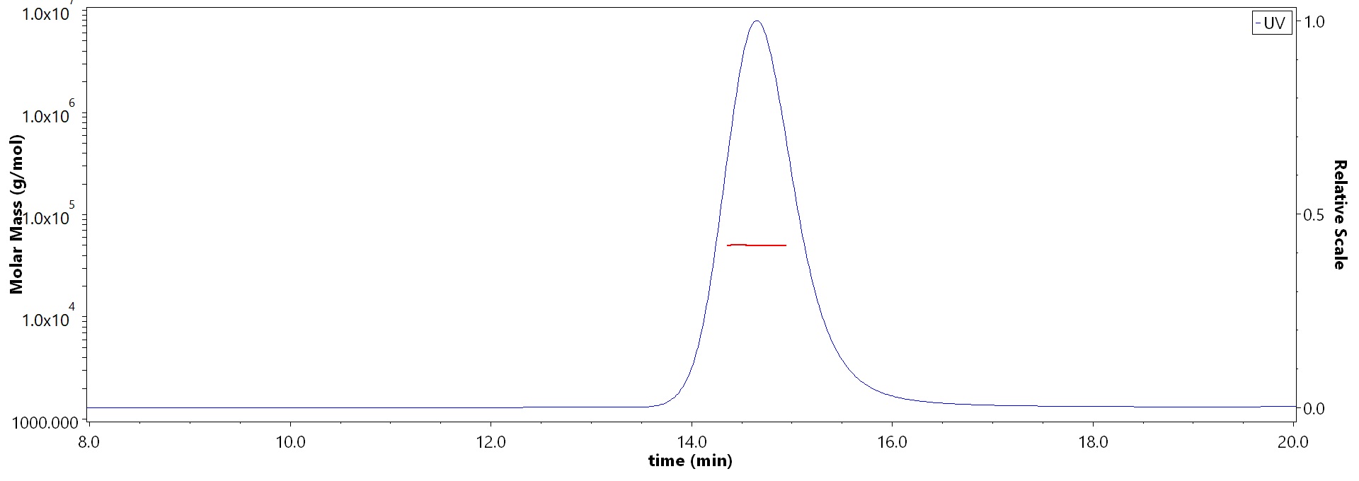 HLA-A*0201 & B2M & Vaccinia virus (ILDDNLYKV) SEC-MALS