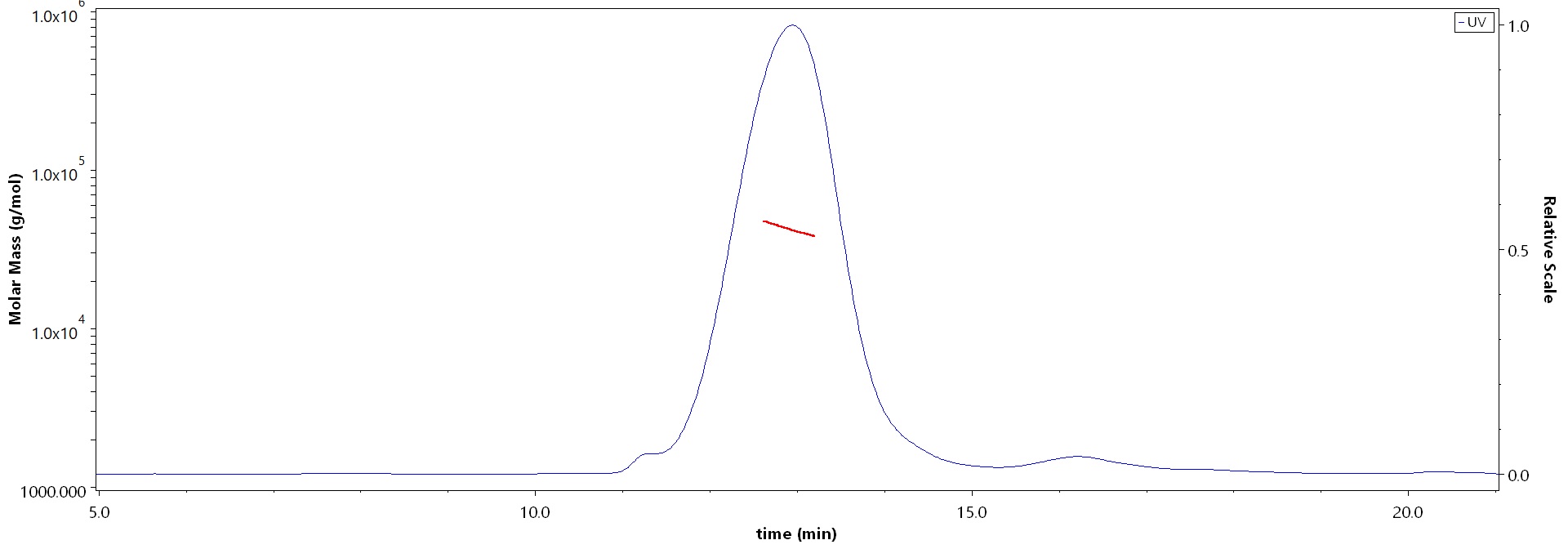 Mucin-1 SEC-MALS