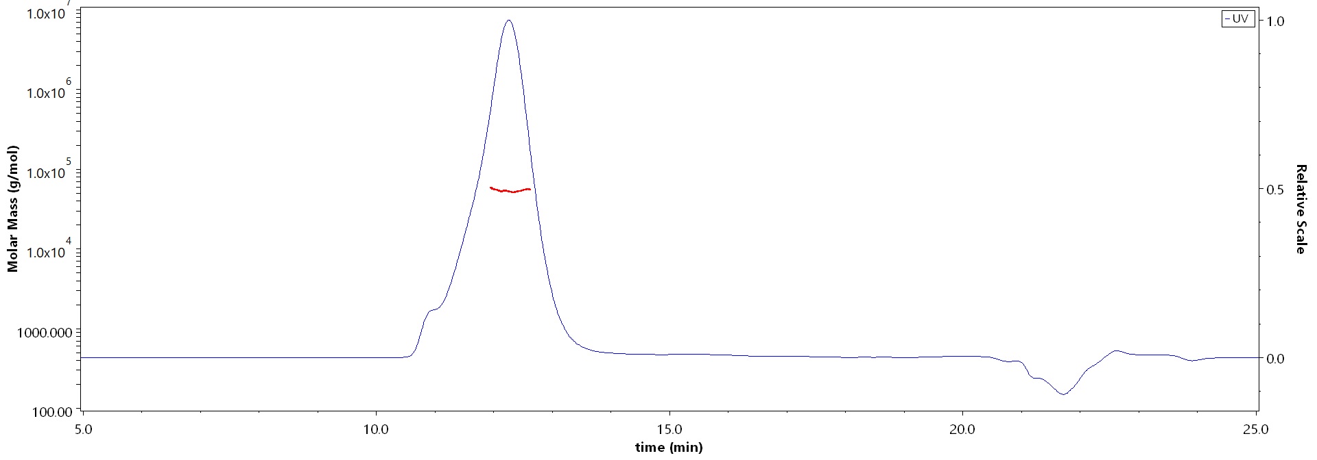 Mucin-1 SEC-MALS