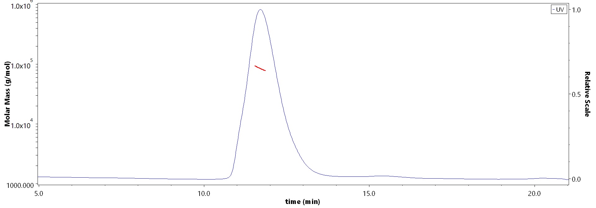 Mucin-13 SEC-MALS