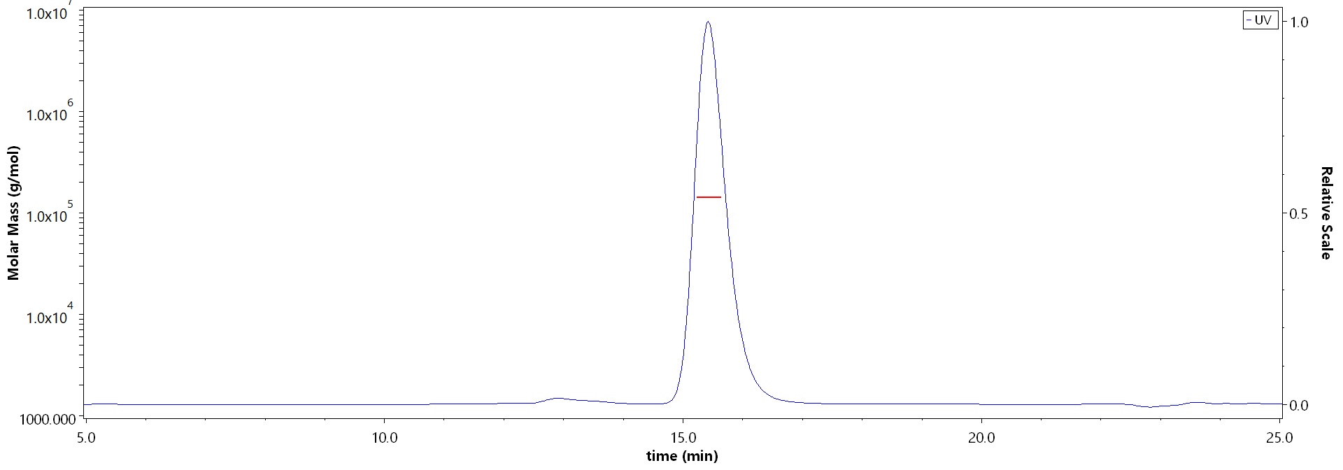 Neuraminidase/NA (Influenza Virus) SEC-MALS