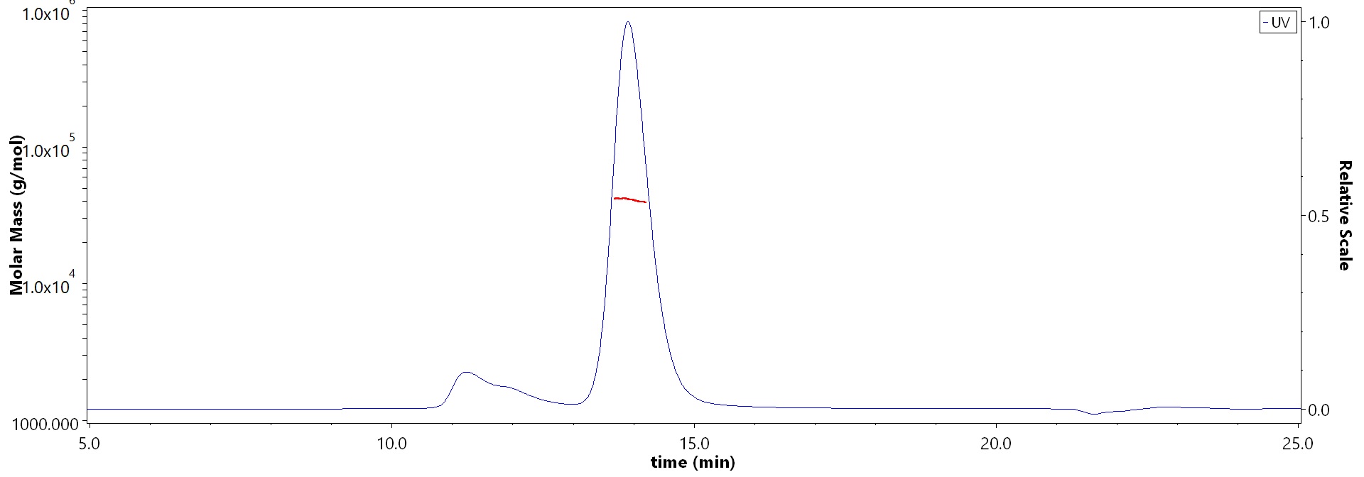 Nectin-4 SEC-MALS