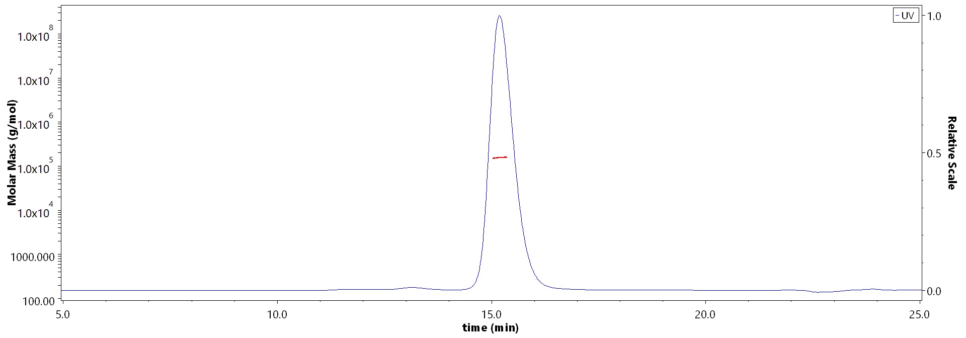 Nipah Post Fusion glycoprotein SEC-MALS