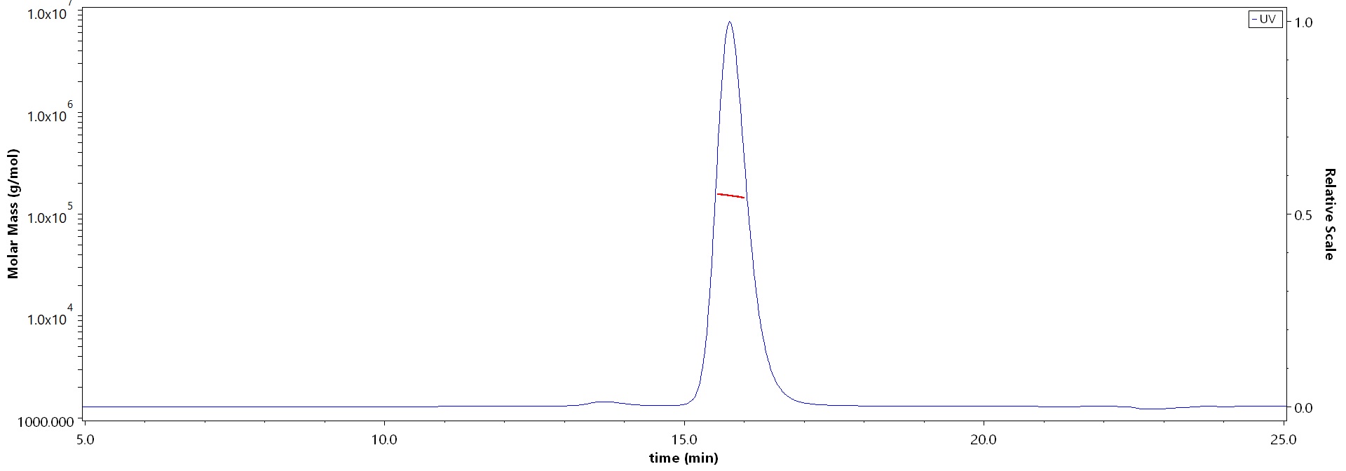 Postfusion glycoprotein F0/post-F protein (NiV) SEC-MALS