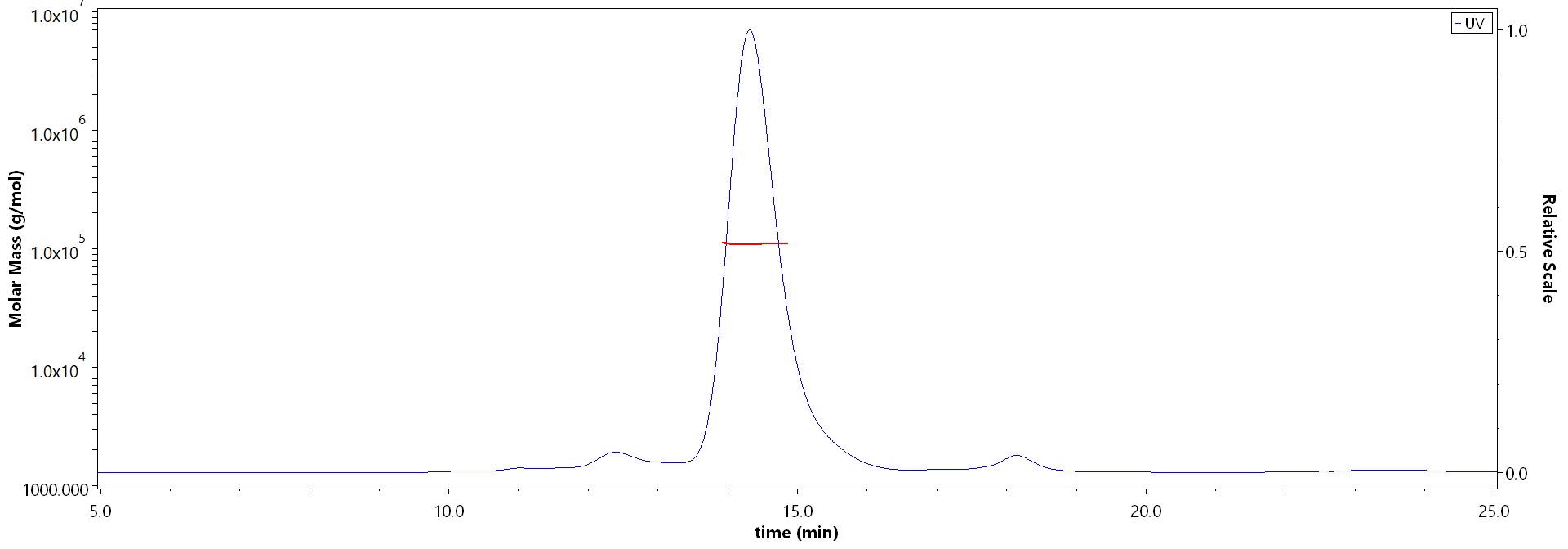 PD-1 SEC-MALS