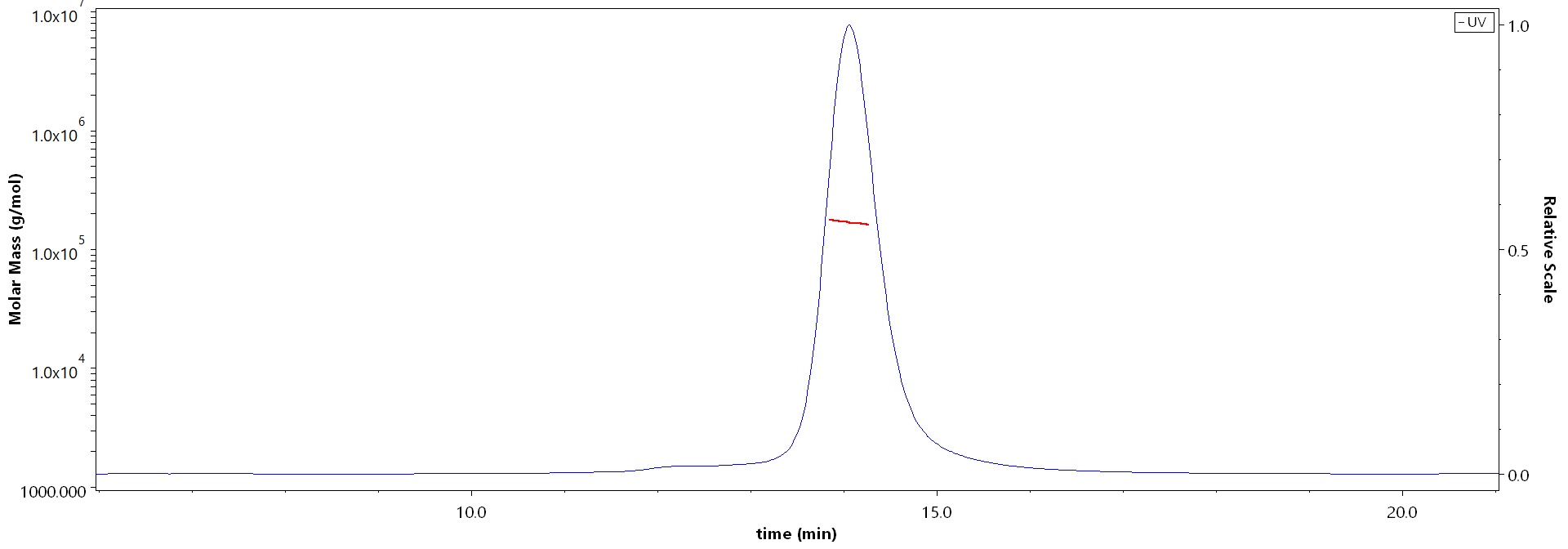 Post-Fusion glycoprotein SEC-MALS