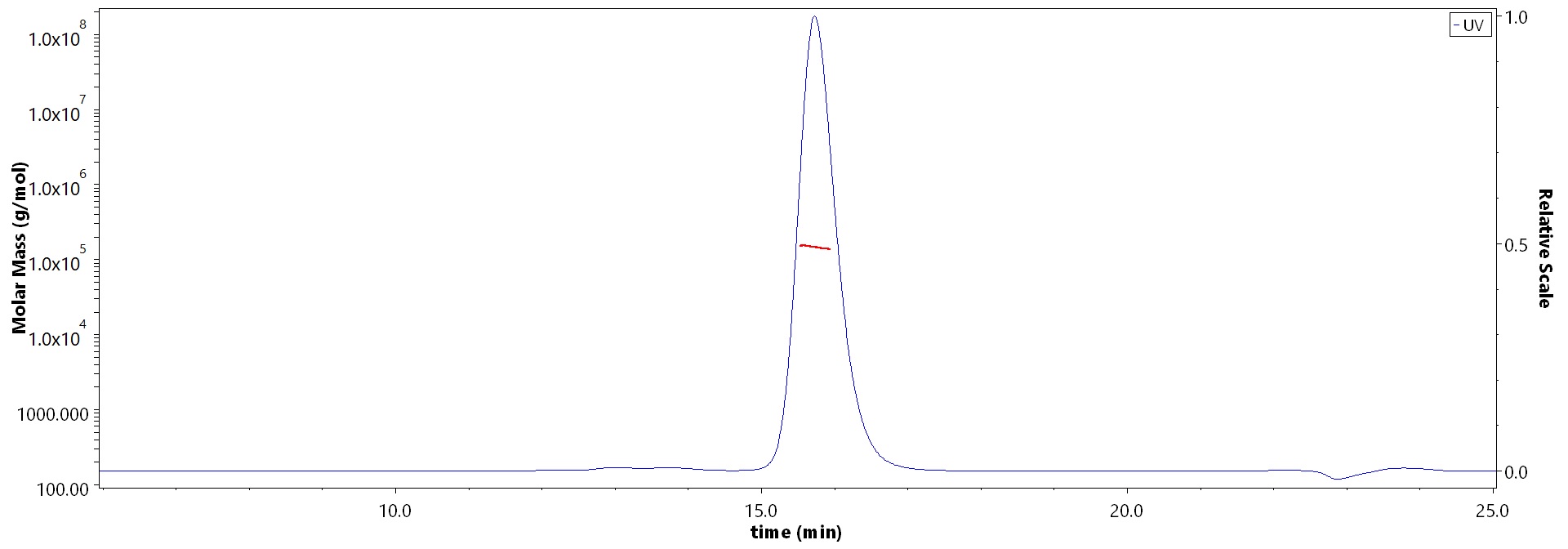 Fusion glycoprotein F0 SEC-MALS