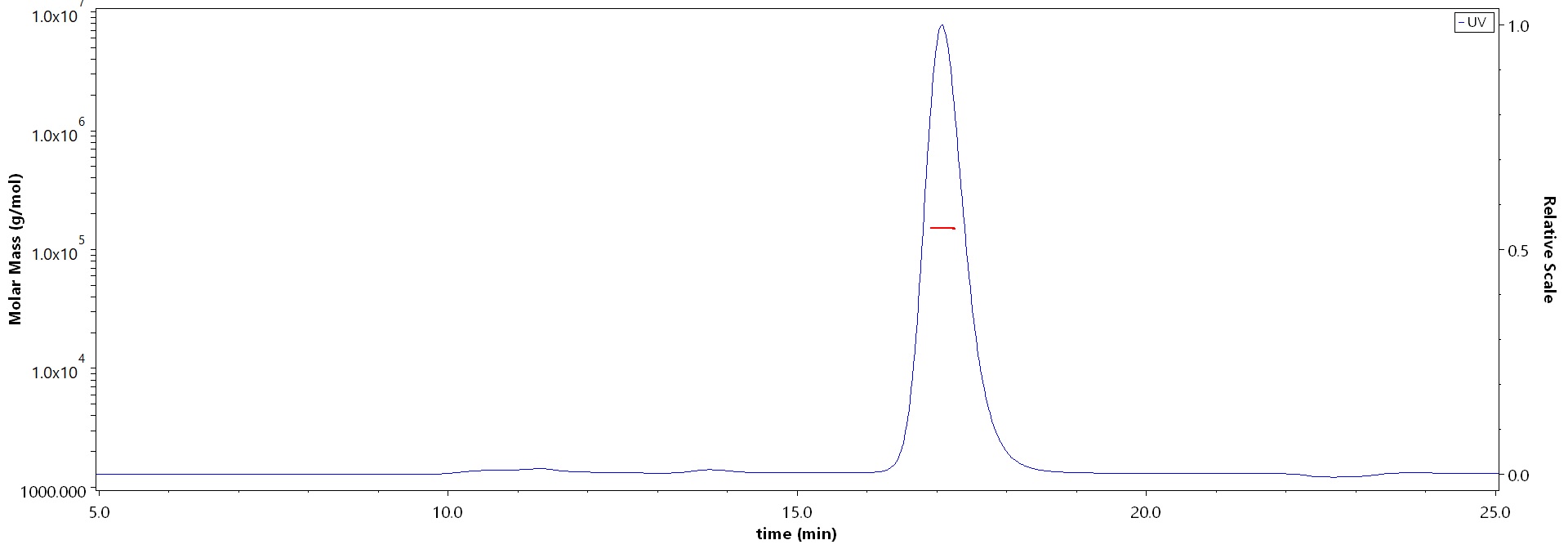 RSV(B)-Pre-F0 SEC-MALS