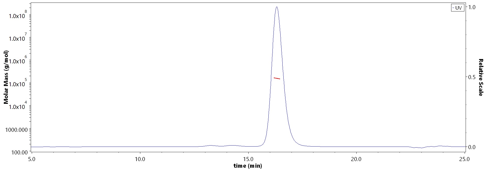 Glycoprotein N/Gn protein (SFTSV) SEC-MALS