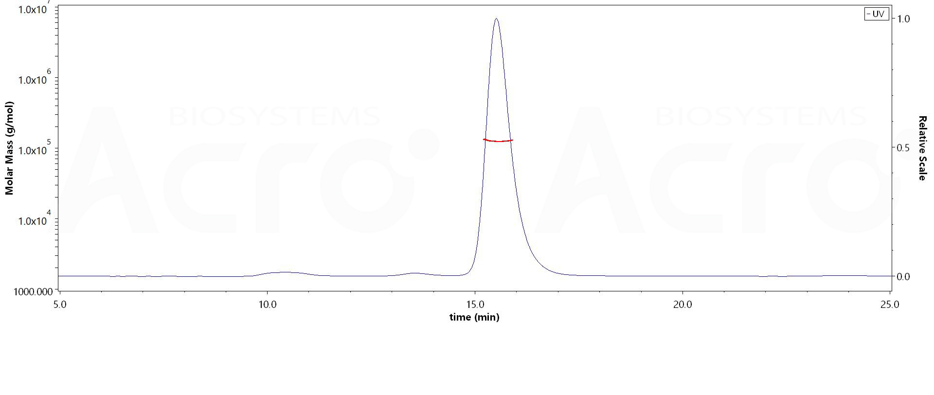 SARS-CoV-2 S protein RBD (N501Y), Fc Tag (Cat. No. SPD-C5253) MALS images