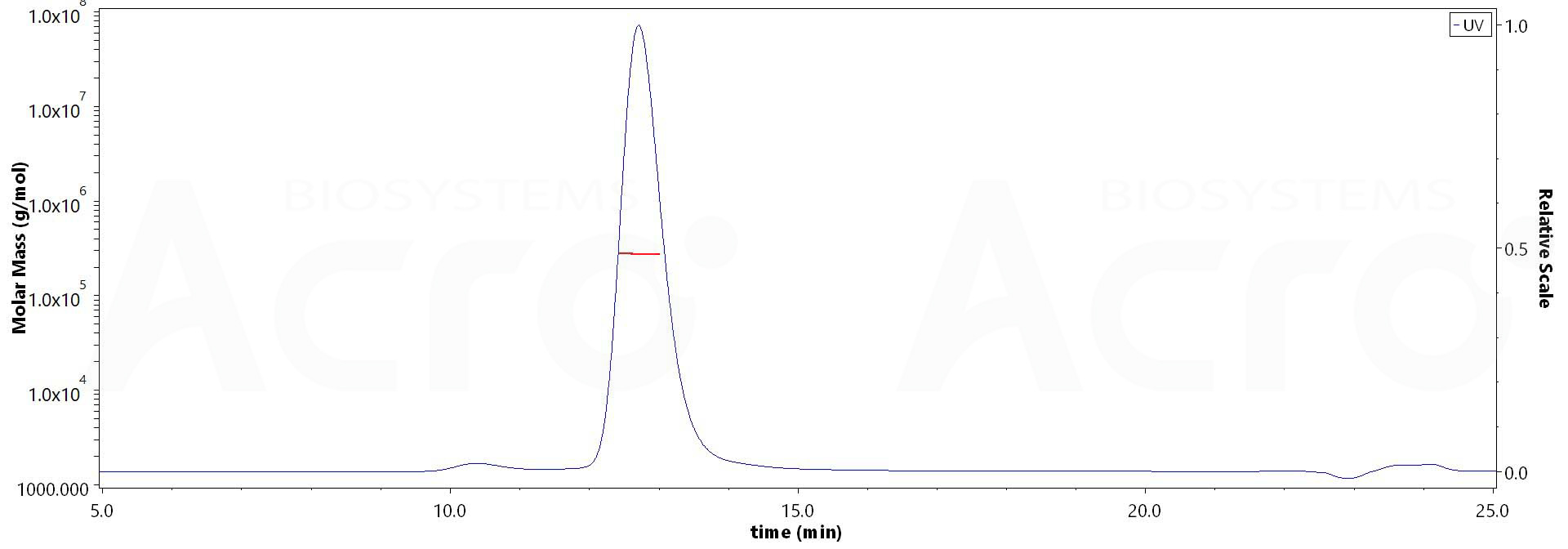 Human TLR3, Fc Tag (Cat. No. TL3-H5253) MALS images