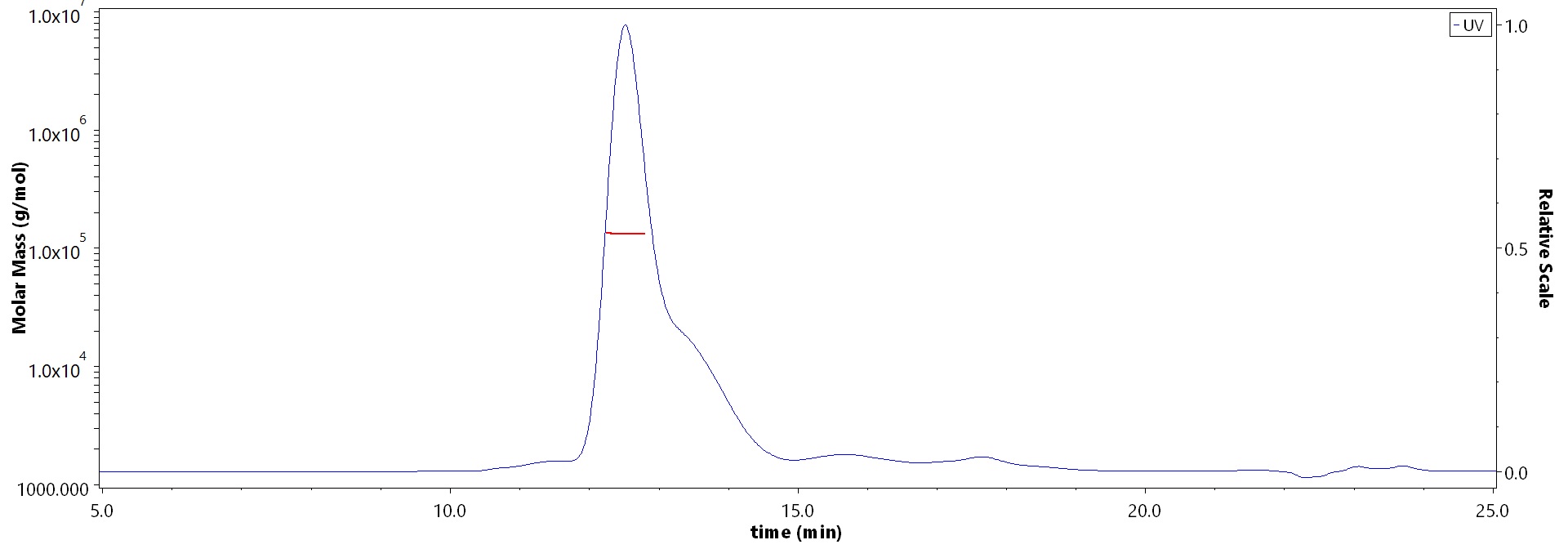 TNFR2 SEC-MALS