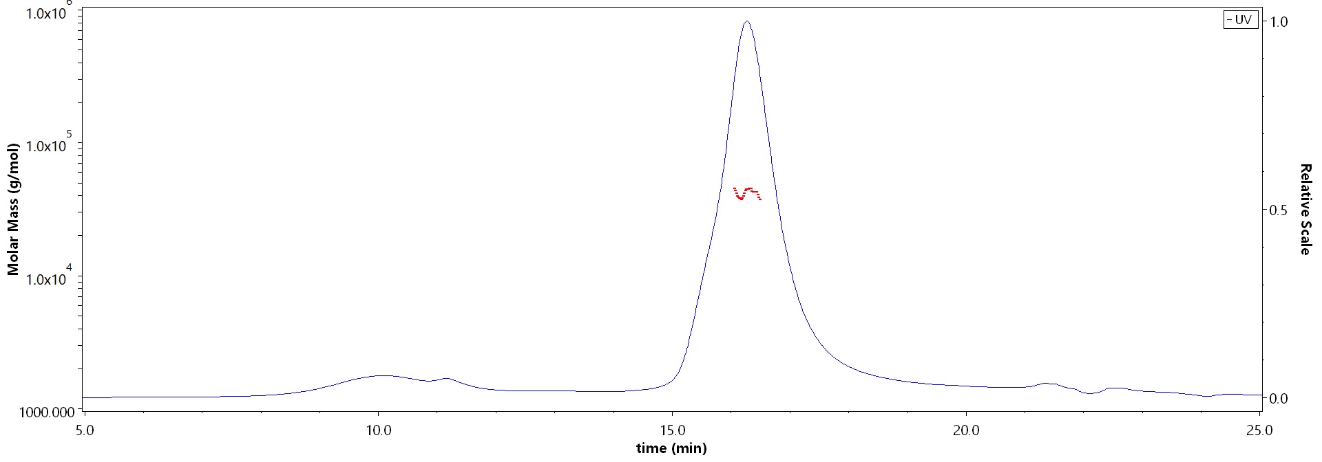 CD40 SEC-MALS