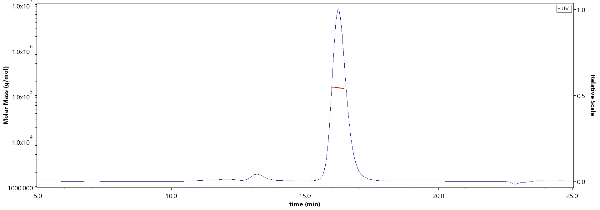 VP4 (Rotavirus A) SEC-MALS