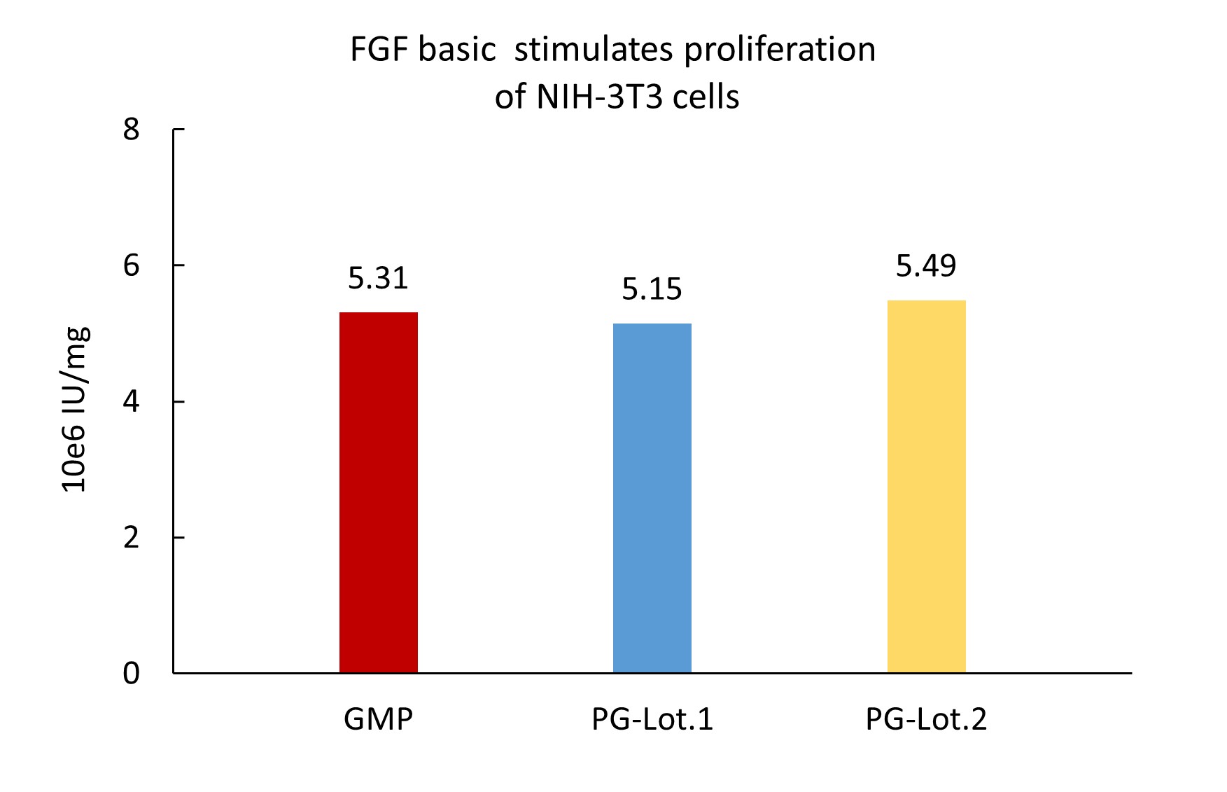 FGF basic STABILITY