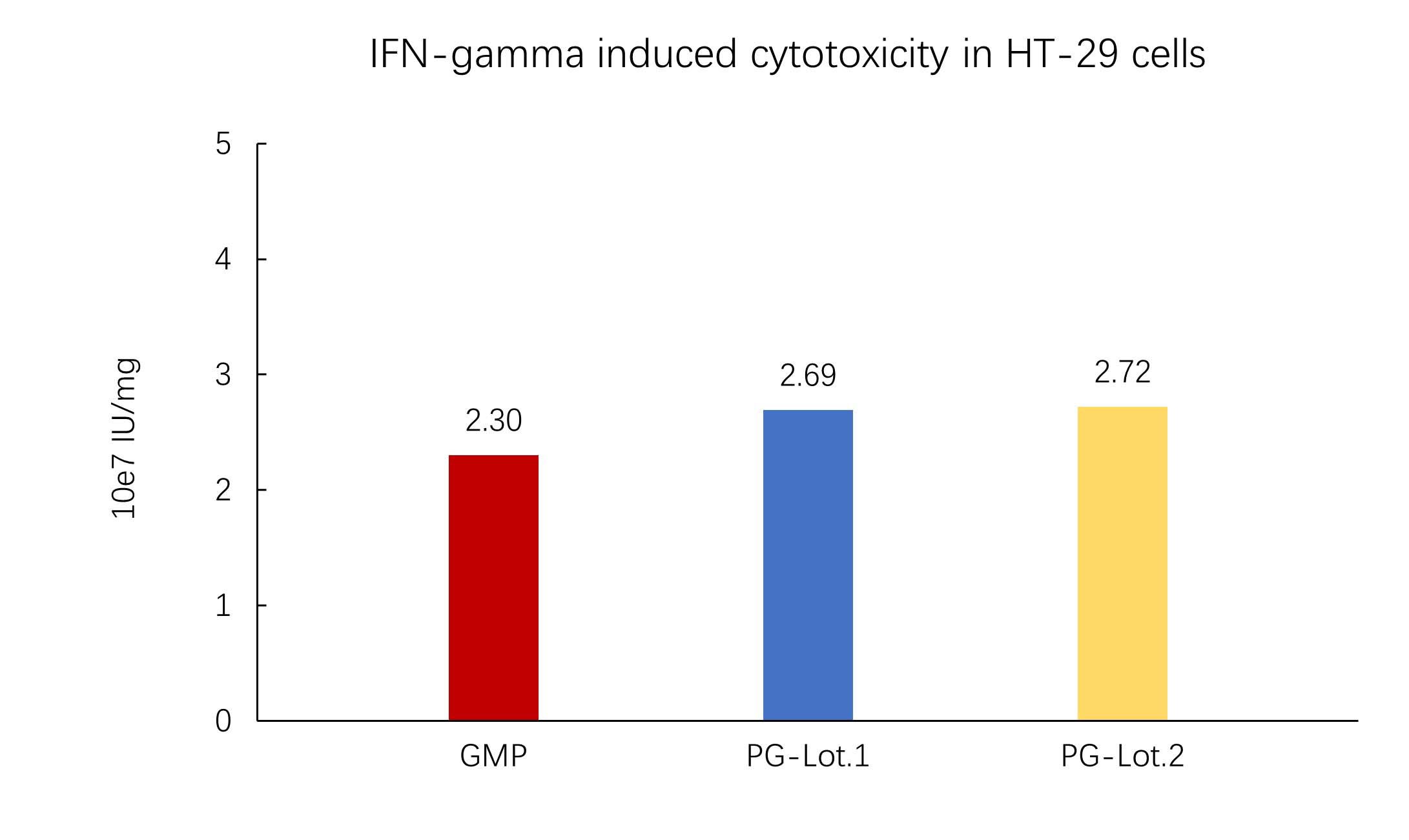 IFN-gamma STABILITY