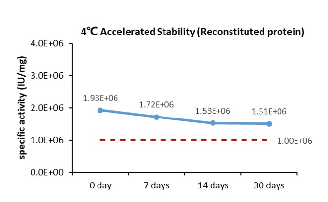 IL-3 STABILITY