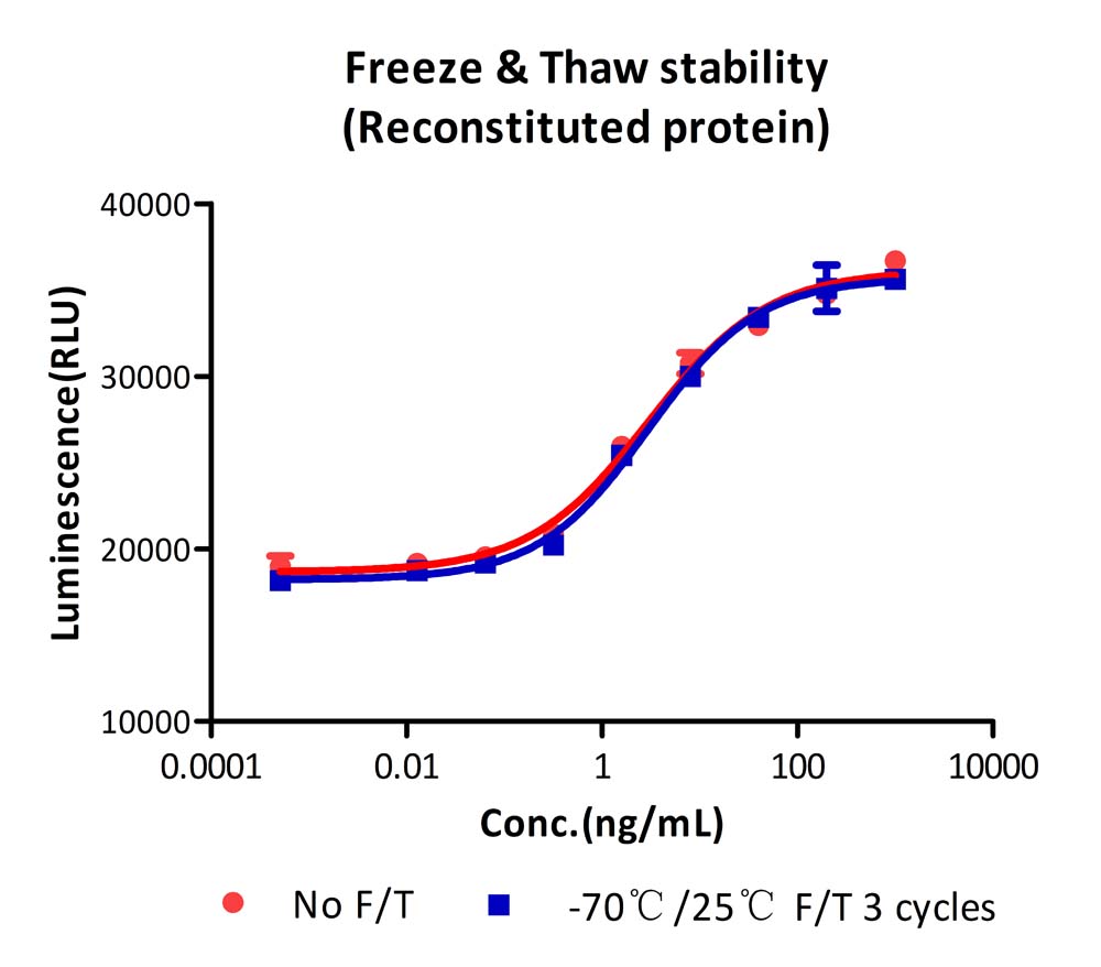 Thrombopoietin STABILITY