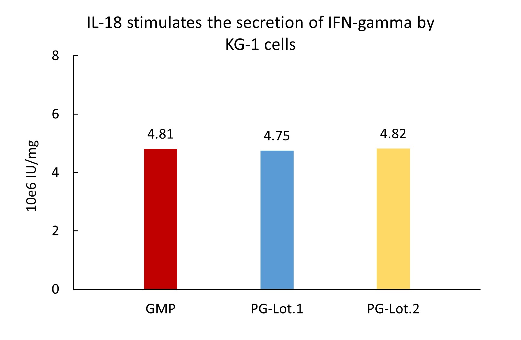 IL-18 STABILITY