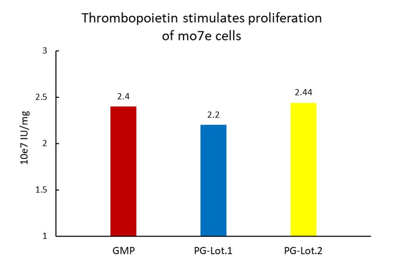 Thrombopoietin STABILITY