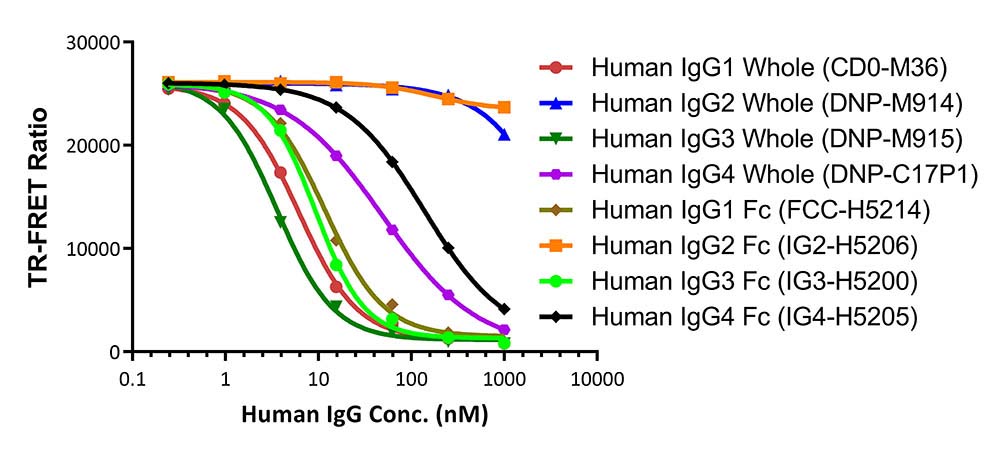 Fc gamma RI / CD64 TR-FRET