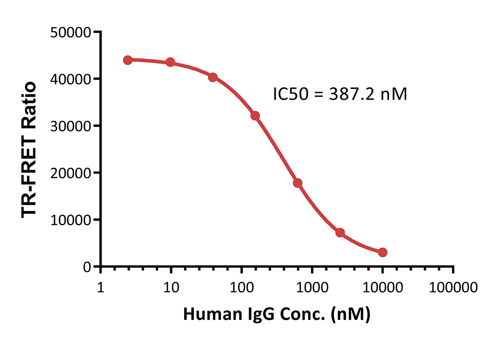 Fc gamma RIIIA / CD16a TR-FRET