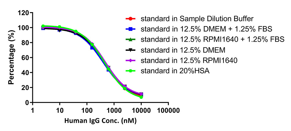 Fc gamma RIIIA / CD16a TR-FRET