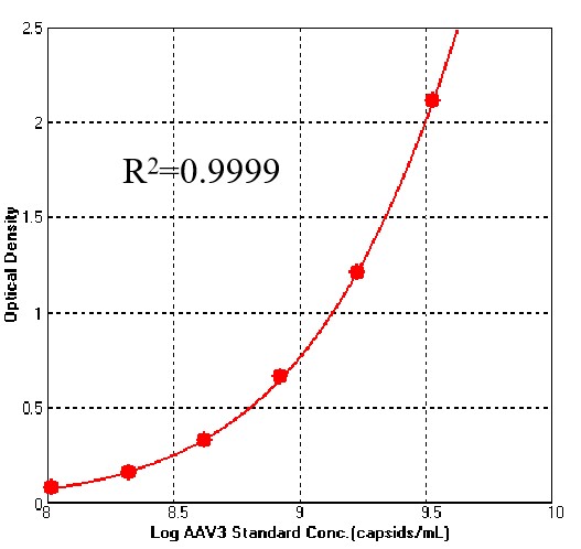 AAV3 TYPICAL DATA