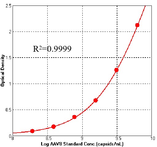 AAV8 TYPICAL DATA