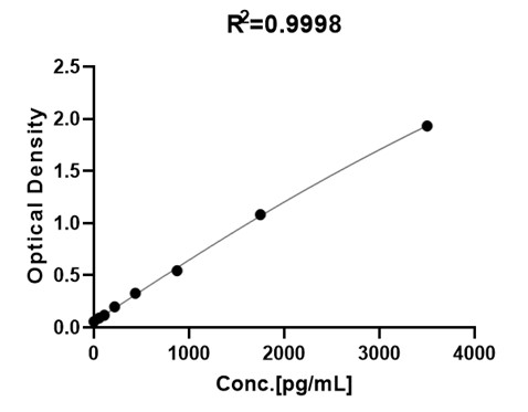 IFN-gamma TYPICAL DATA