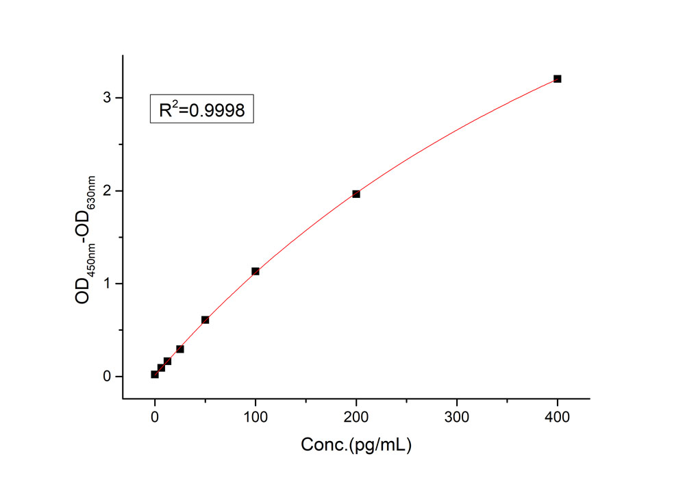 IL-6 TYPICAL DATA