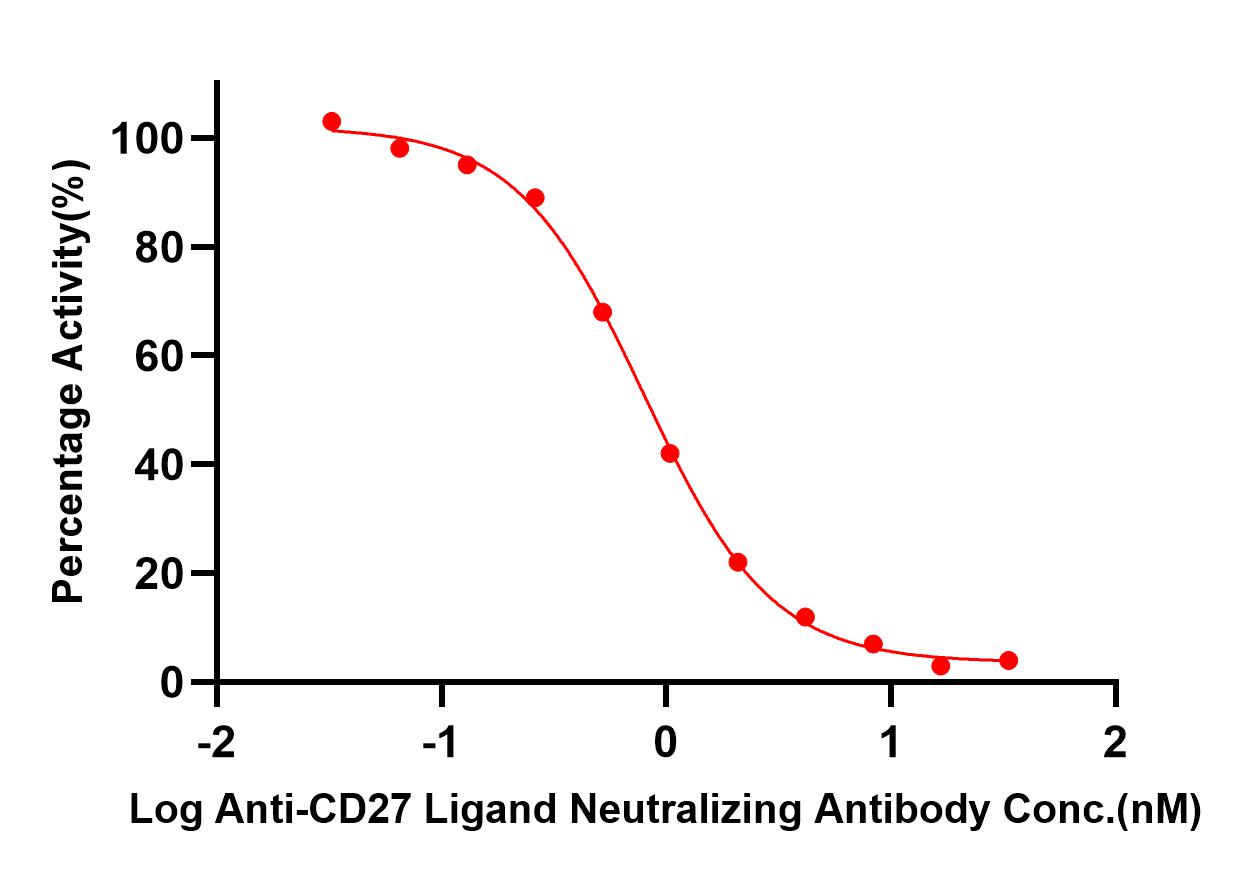CD27 TYPICAL DATA