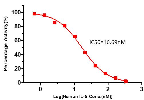 IL-5 TYPICAL DATA