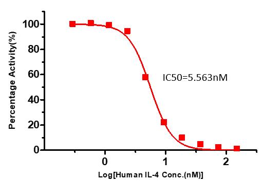 IL-4 TYPICAL DATA