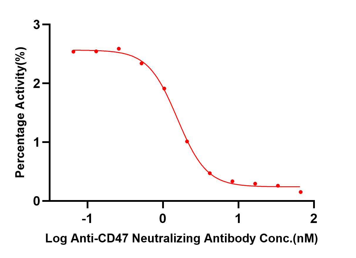 CD47 TYPICAL DATA