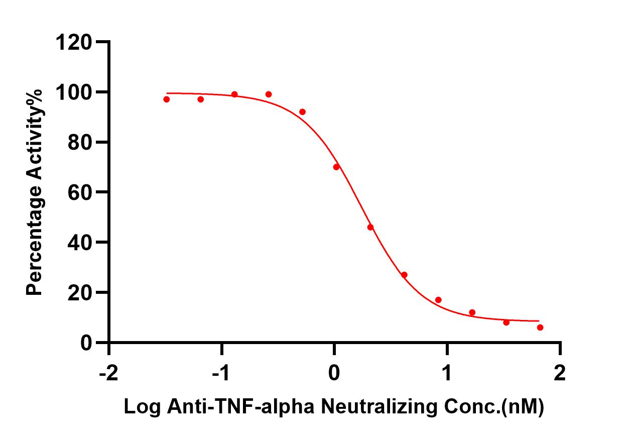 TNF-alpha TYPICAL DATA