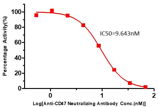 CD47 TYPICAL DATA