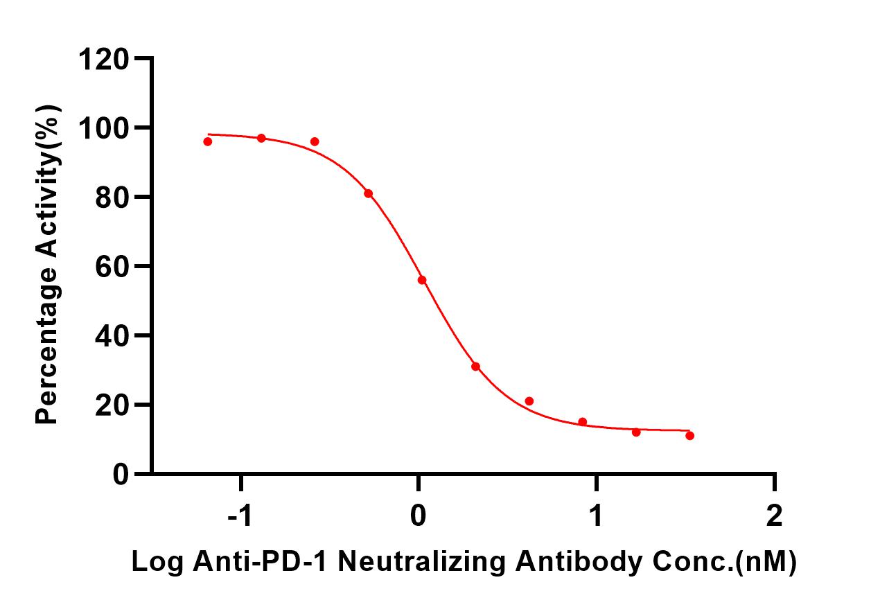PD-1 TYPICAL DATA