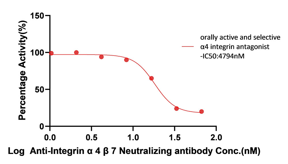 Integrin alpha 4 beta 7 TYPICAL DATA